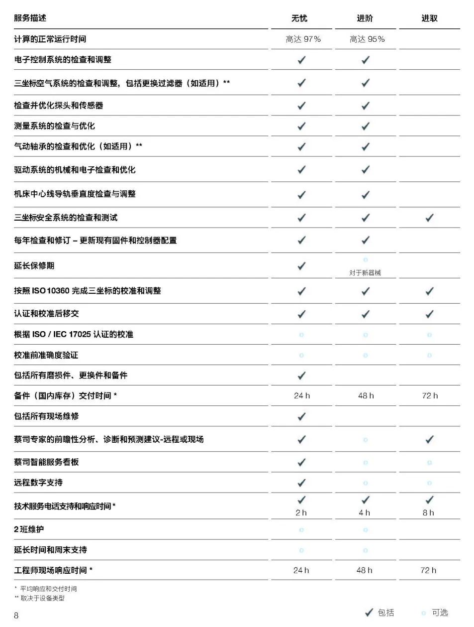 吉林吉林蔡司吉林三坐标维保